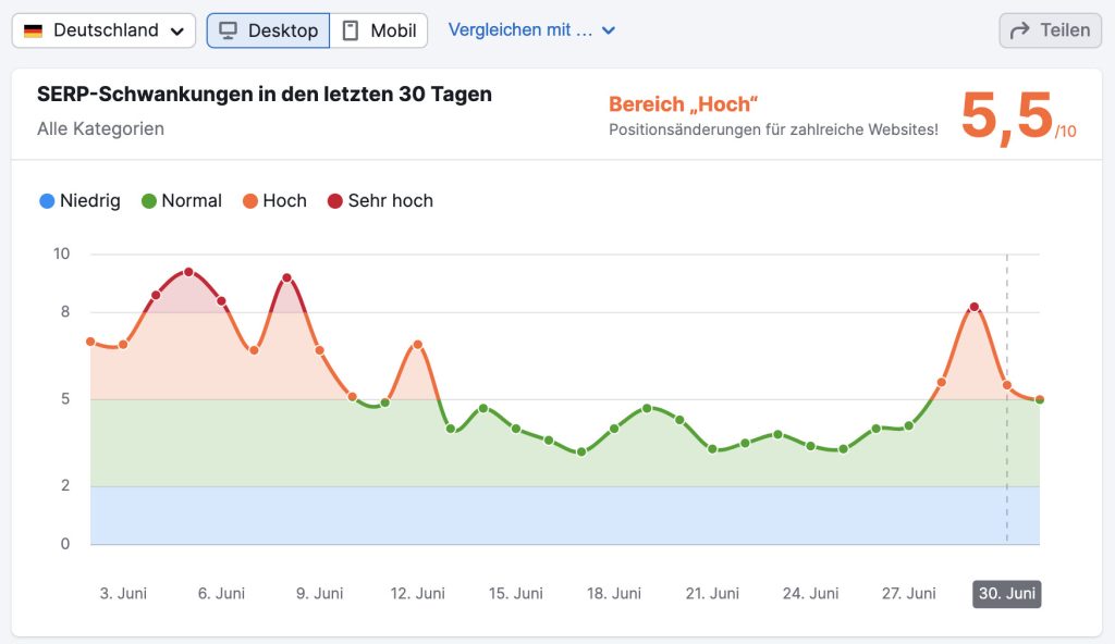 semrush-sensor-deutschland