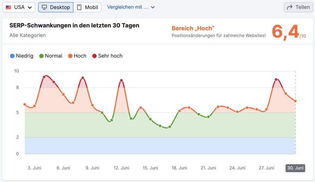 semrush-sensor-usa