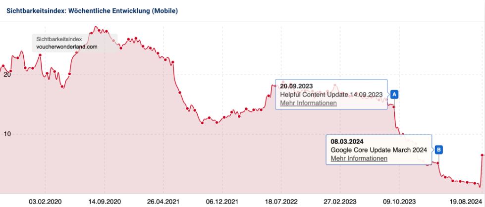 Google-Core-Update-2024-gewinner