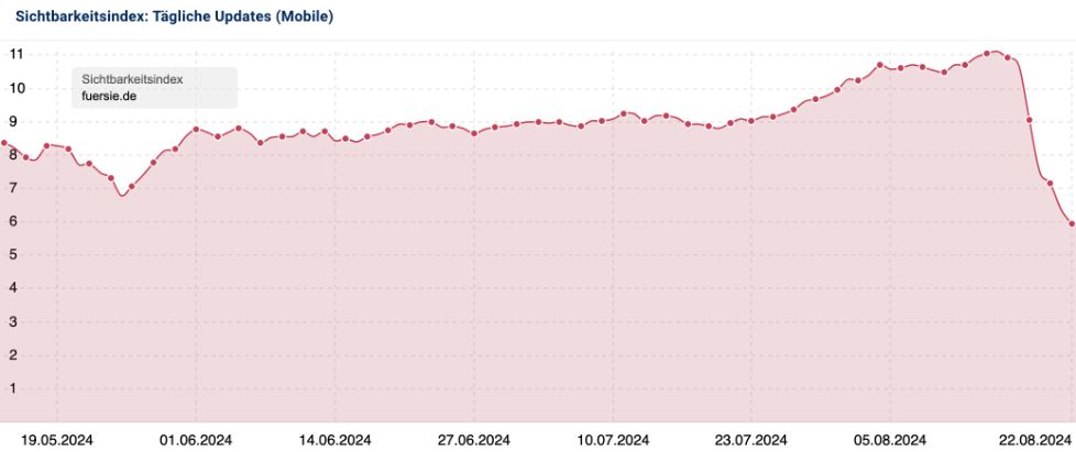 Google-Core-Update-2024-verlierer